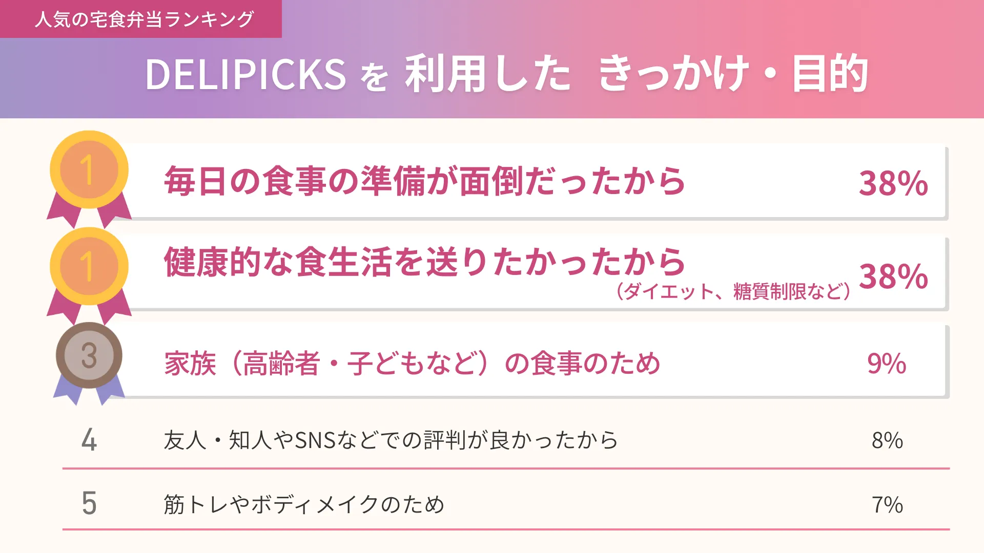 DELIPICKSを利用したきっかけと目的の集計結果
