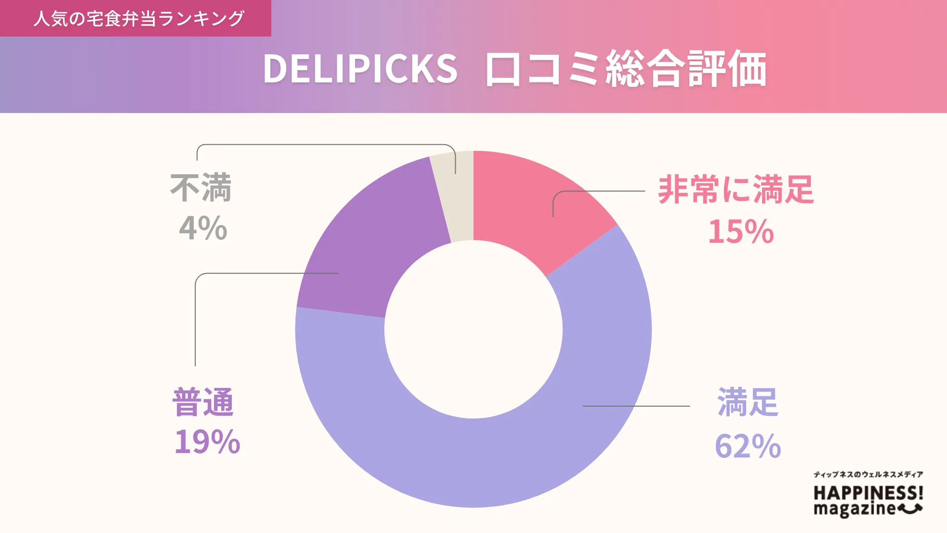 DELIPICKSの口コミ評価独自アンケート結果