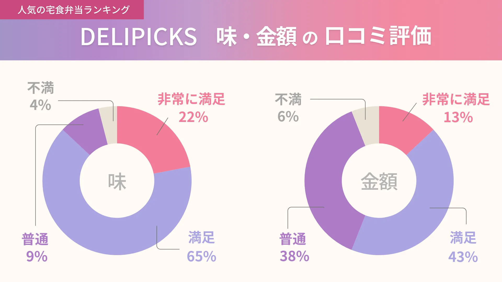 DELIPICKSの味と金額に関する口コミ独自アンケート結果