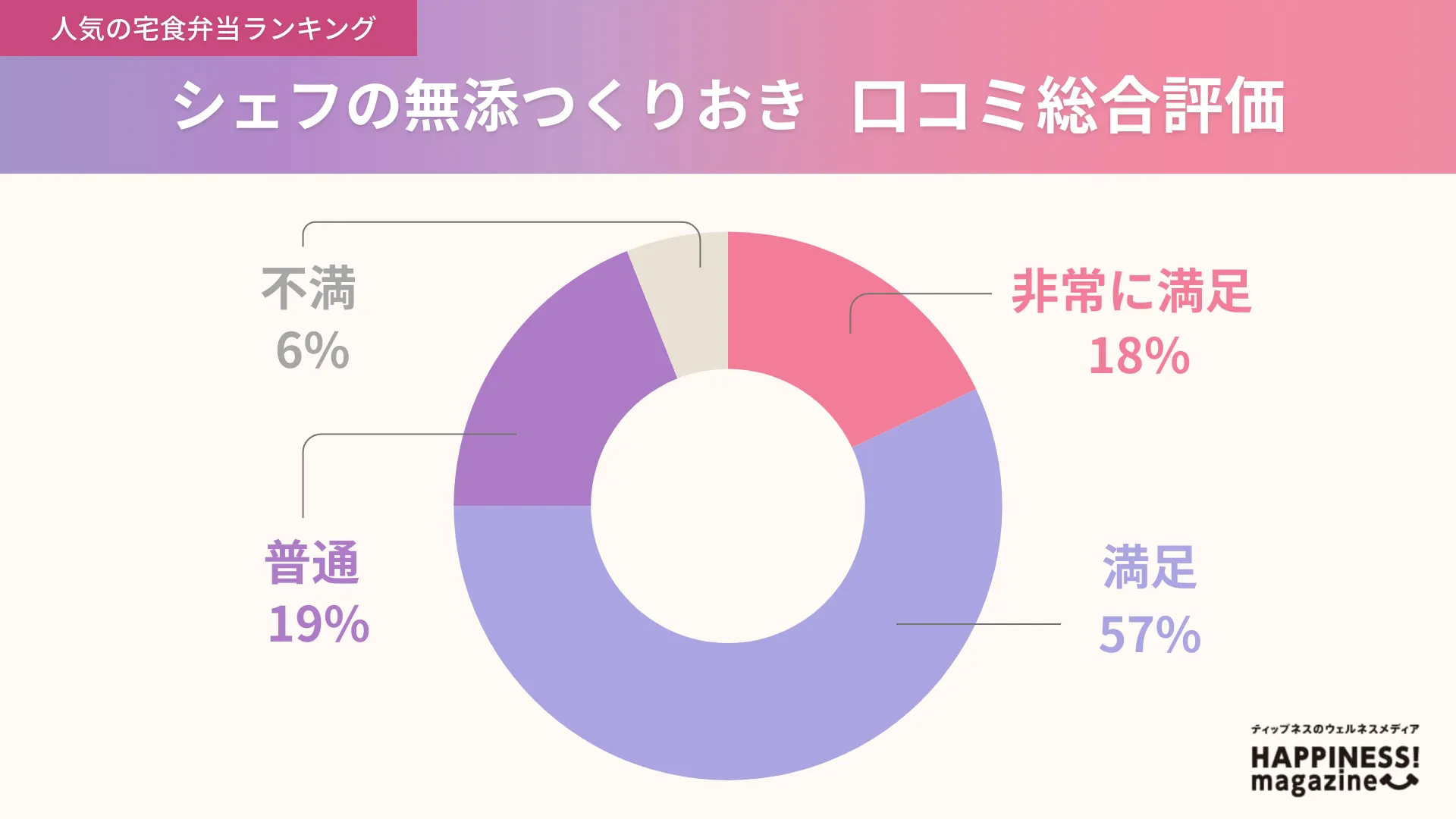 シェフの無添加作り置きの口コミ評価独自アンケート結果