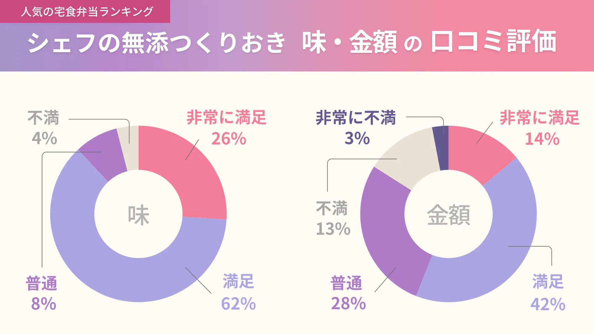 シェフの無添加作り置きの味と金額に関する口コミ独自アンケート結果