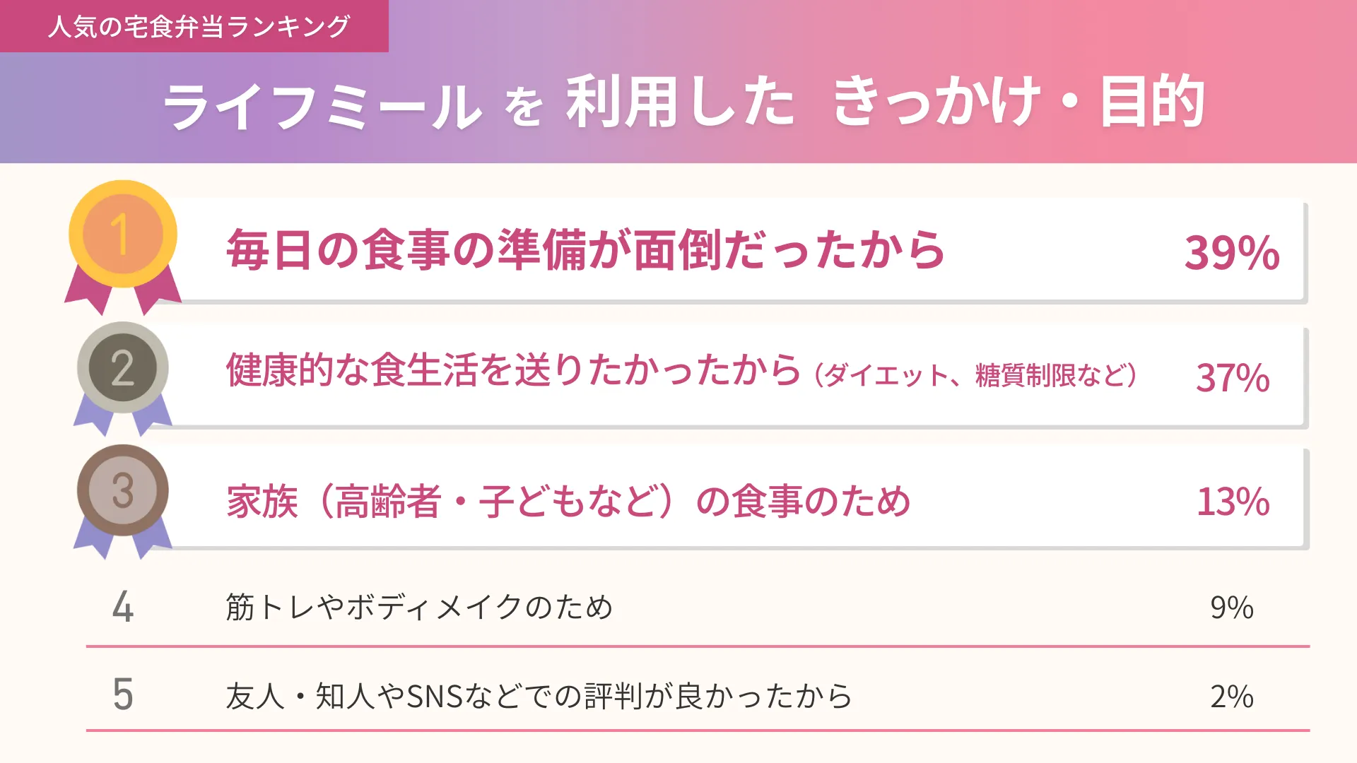 ライフミールを利用したきっかけと目的の集計結果