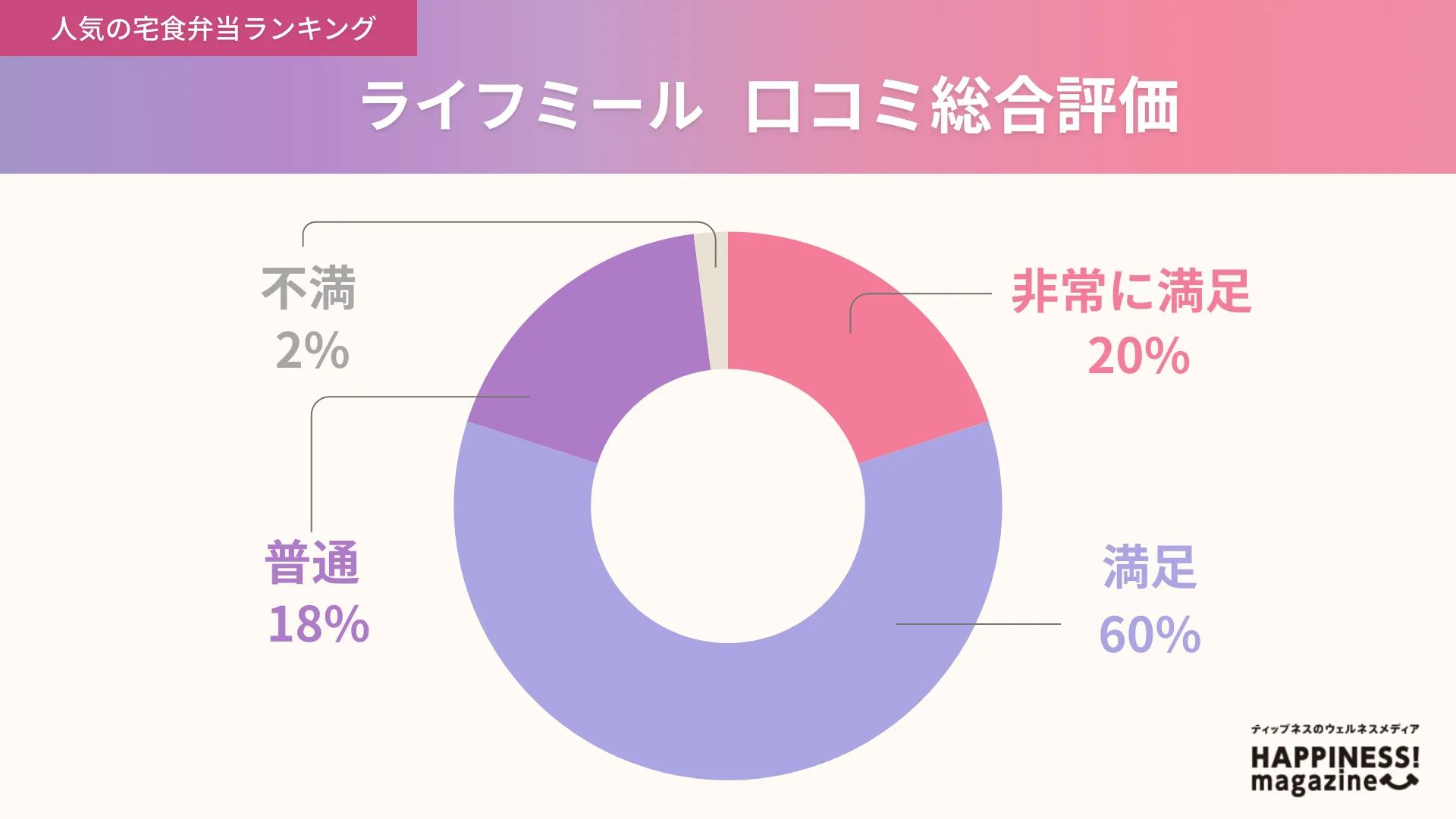 ライフミールの口コミ評価独自アンケート結果