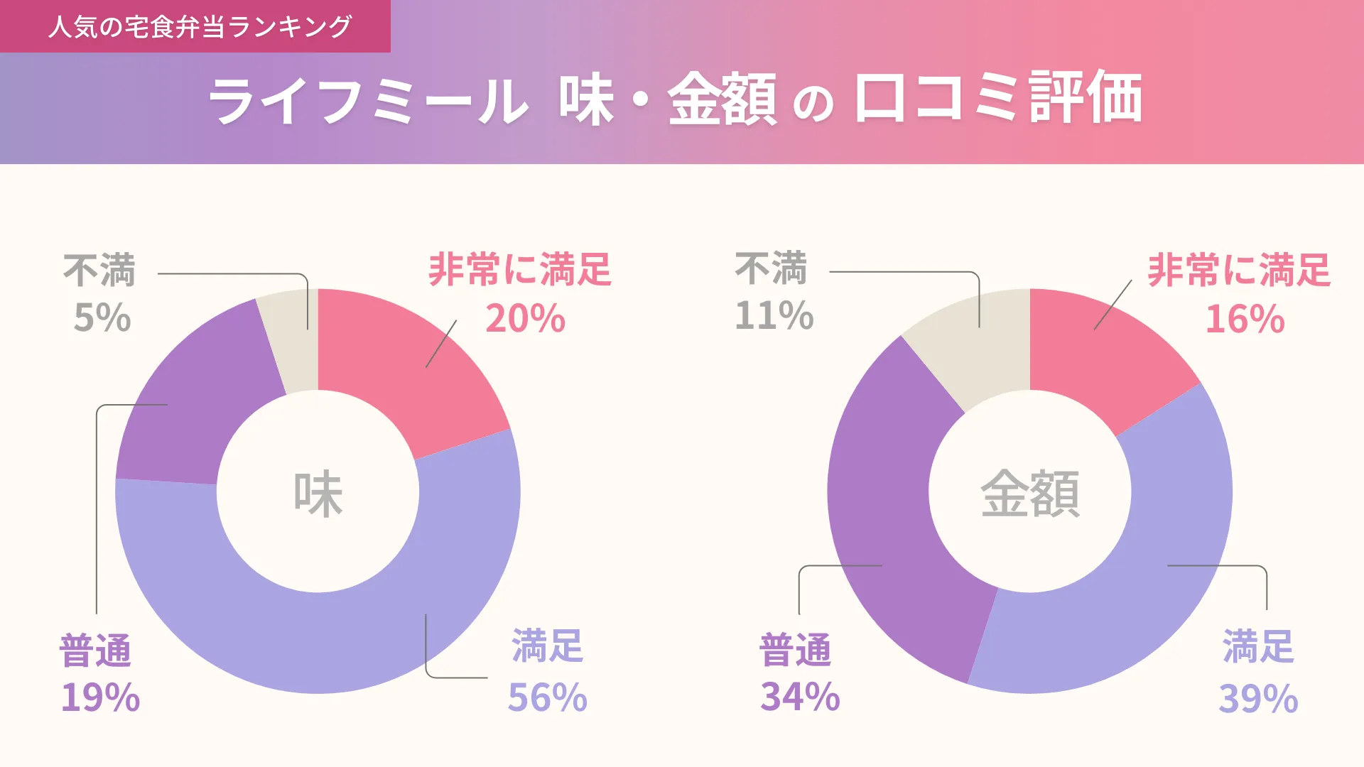 ライフミールの味と金額に関する口コミ独自アンケート結果