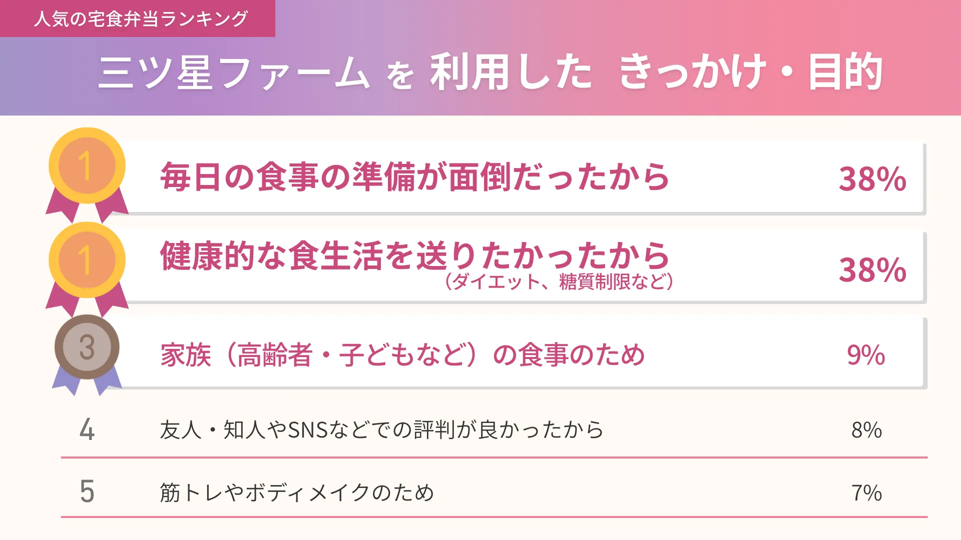 三ツ星ファームを利用したきっかけと目的の集計結果
