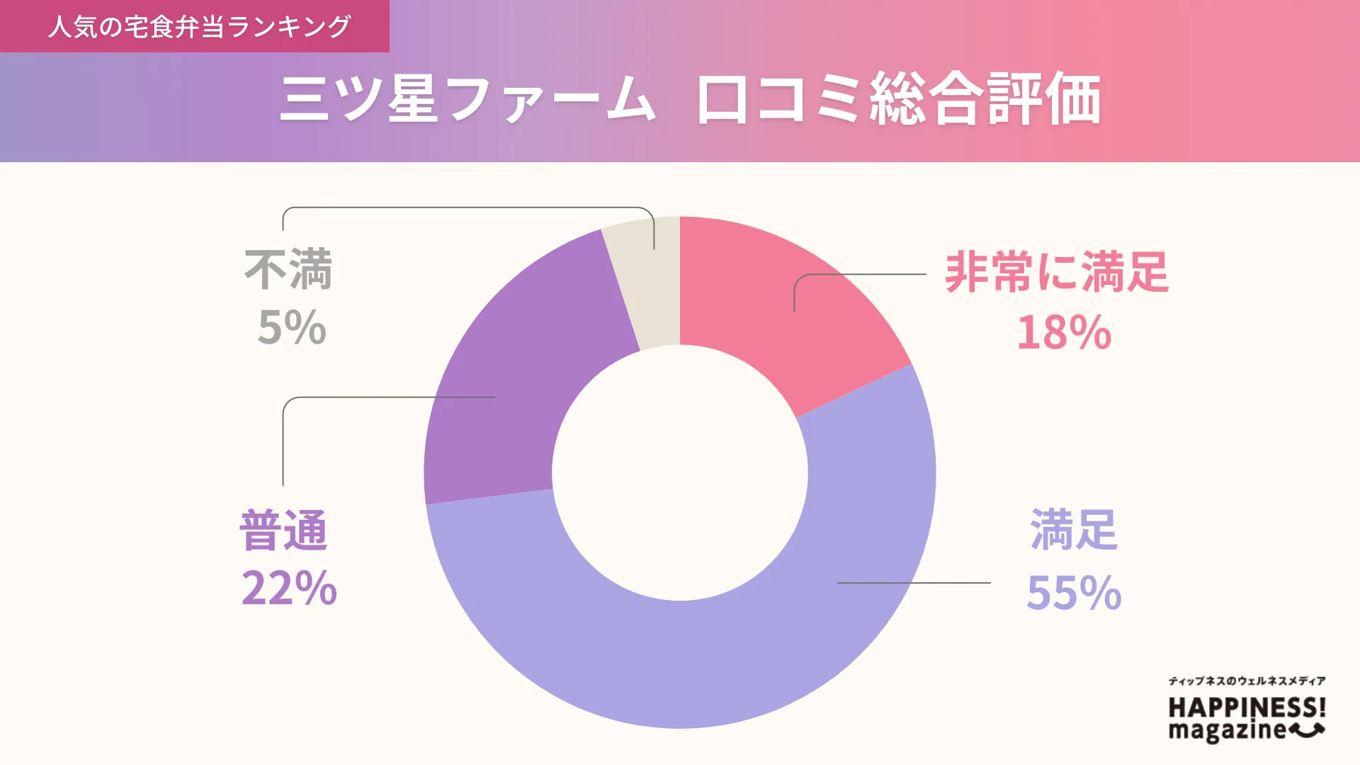 三ツ星ファームの口コミ評価独自アンケート結果