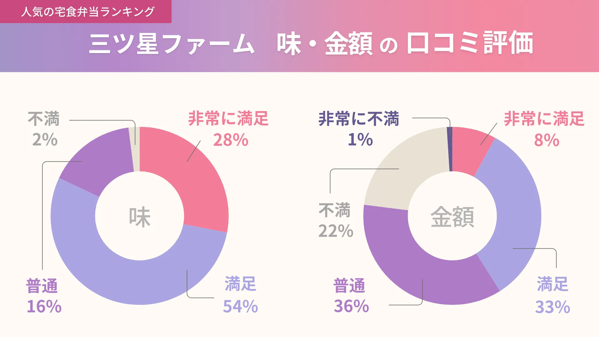 三ツ星ファームの味と金額に関する口コミ独自アンケート結果