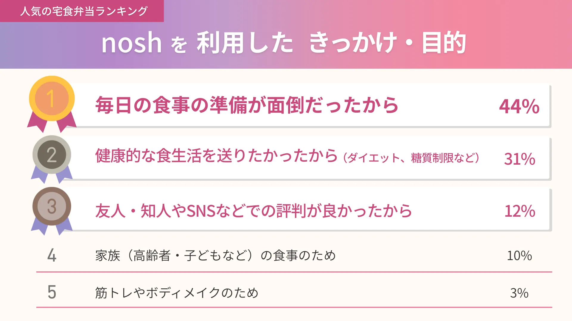 サービスと利用したきっかけと目的の集計結果