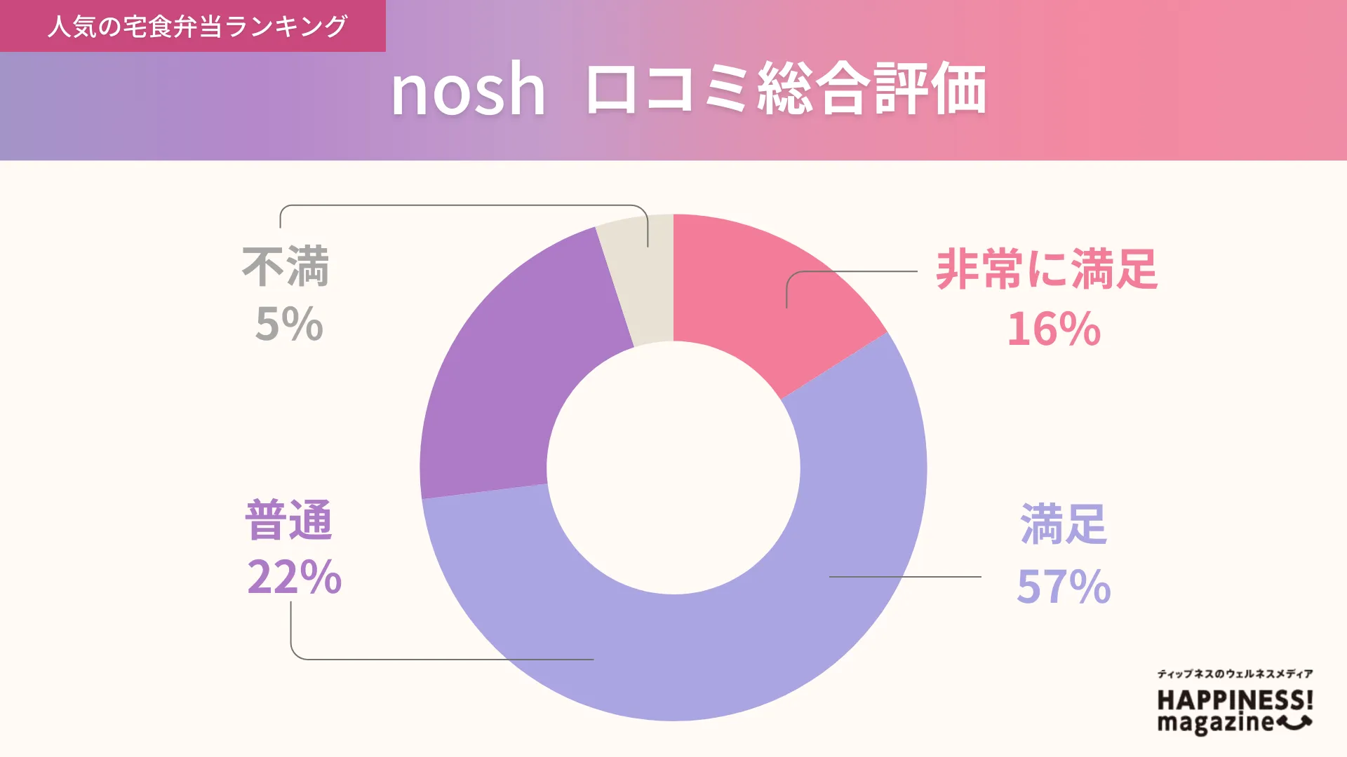 noshの口コミ評価独自アンケート結果