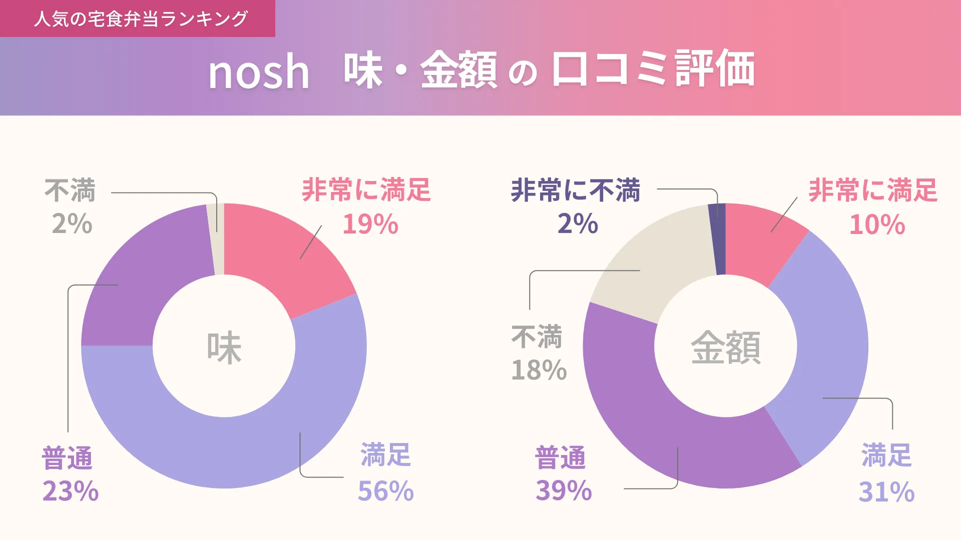 noshの味と金額に関する口コミ独自アンケート結果