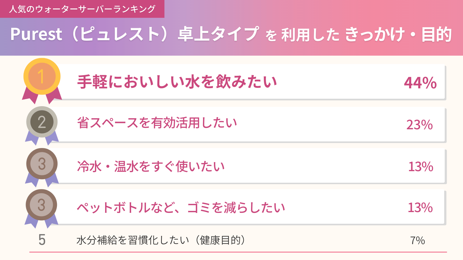 Purest卓上タイプを利用したきっかけと目的の集計結果
