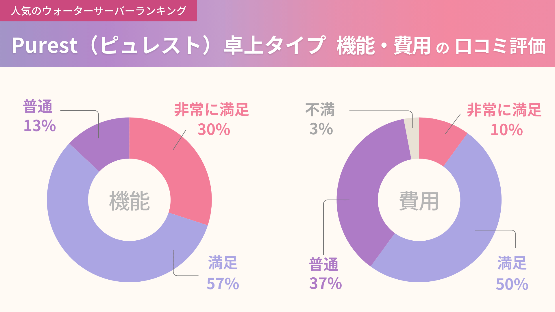 Purest卓上タイプの機能と費用に関する口コミ独自アンケート結果