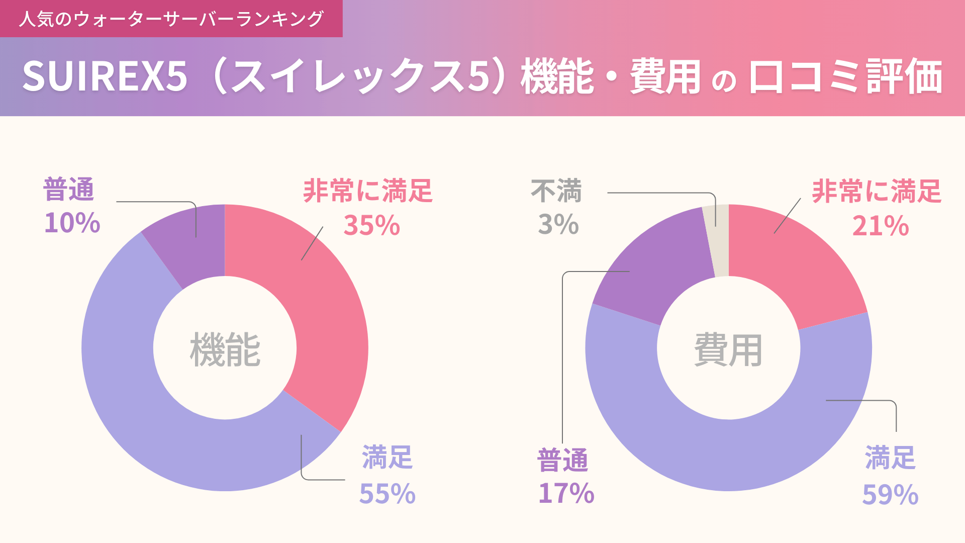 SUIREX5の機能と費用に関する口コミ独自アンケート結果