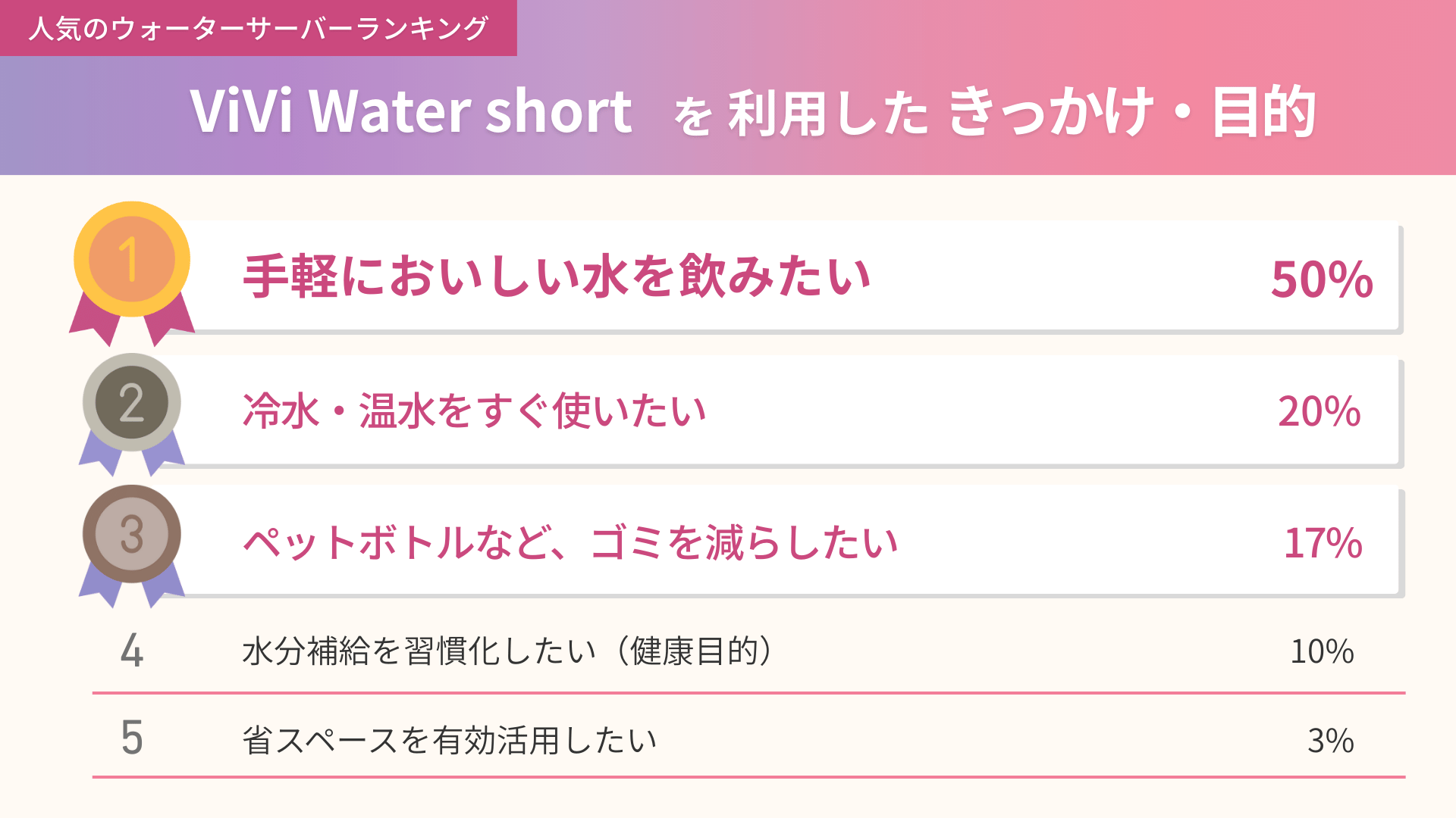 ViVi Water shortを利用したきっかけと目的の集計結果