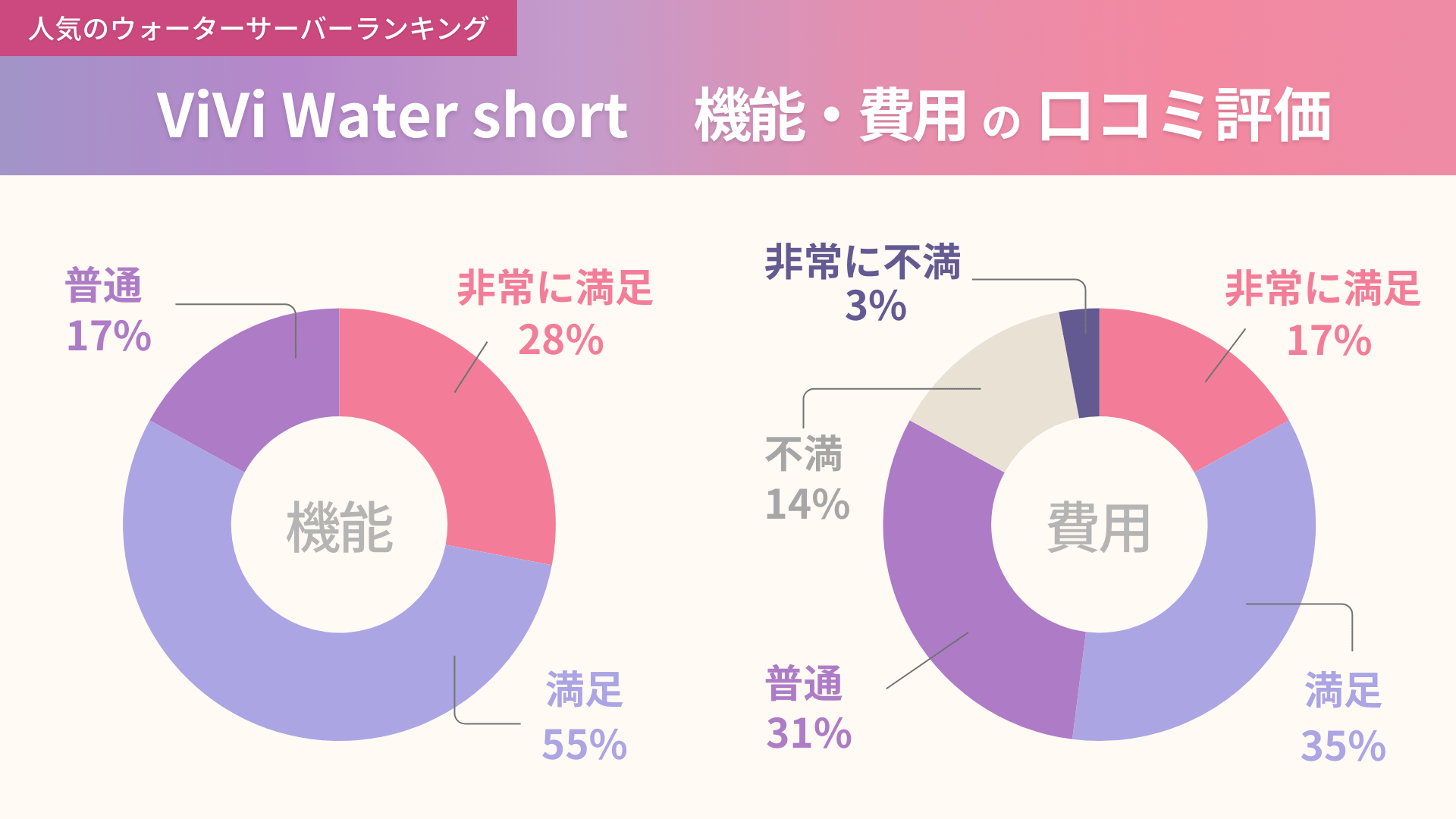 ViVi Water shortの機能と費用に関する口コミ独自アンケート結果