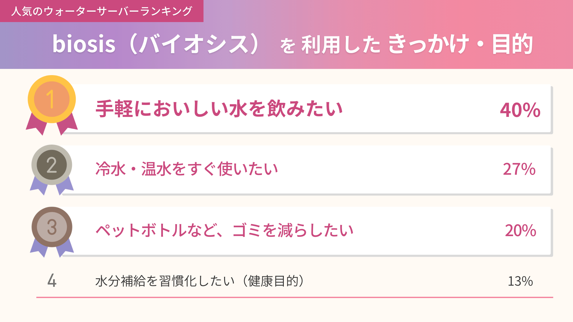 ViVi Water shortを利用したきっかけと目的の集計結果
