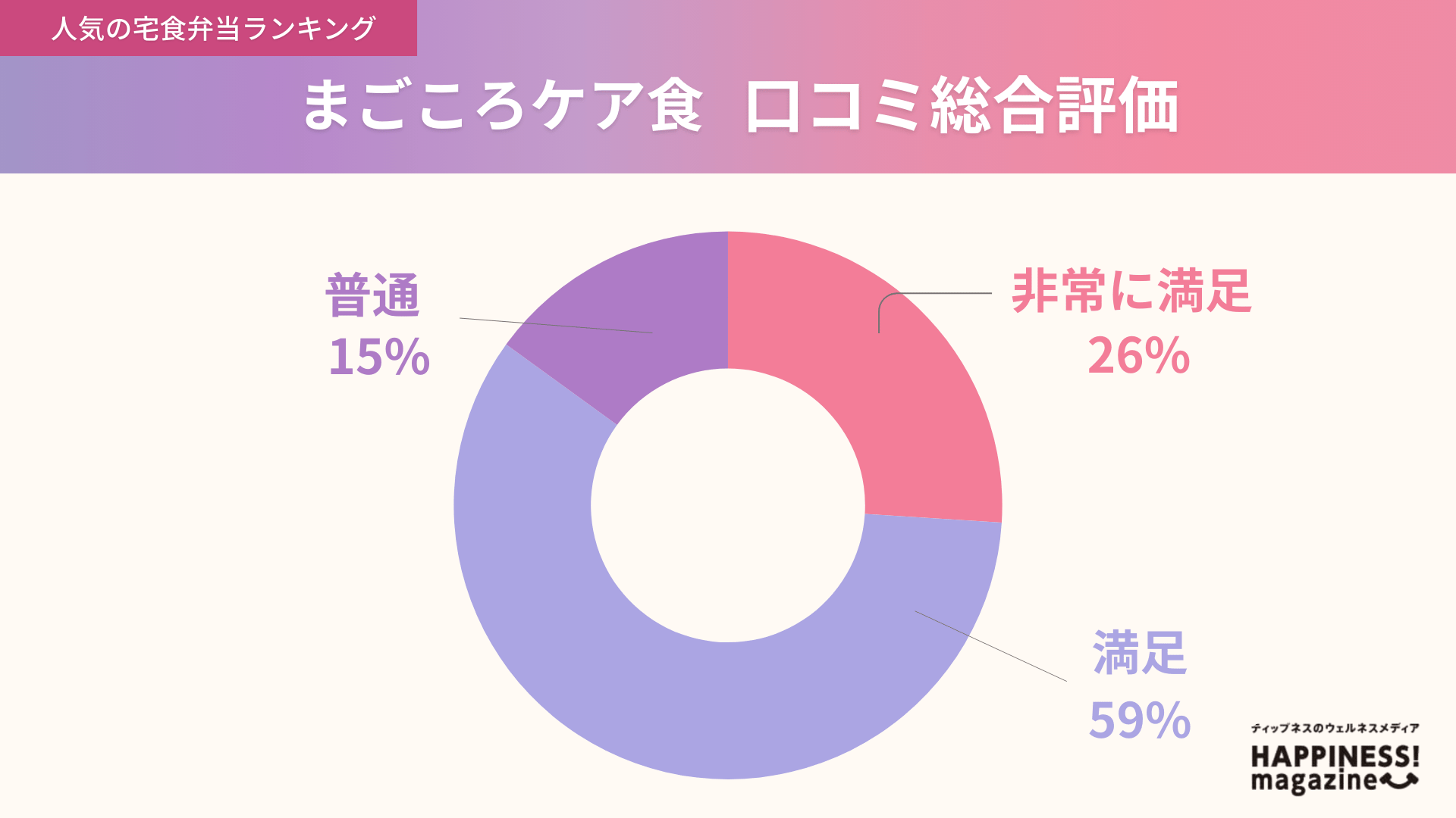 まごころケア食の口コミ評価独自アンケート結果