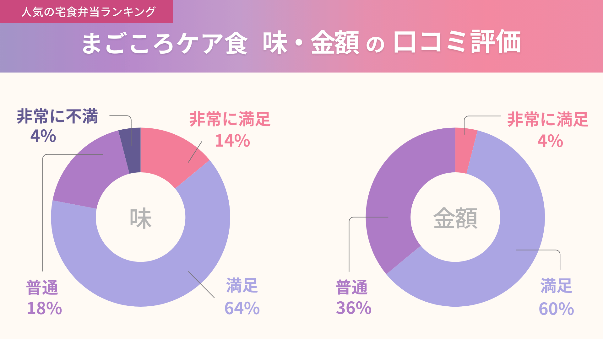 まごころケア食の味と金額に関する口コミ独自アンケート結果