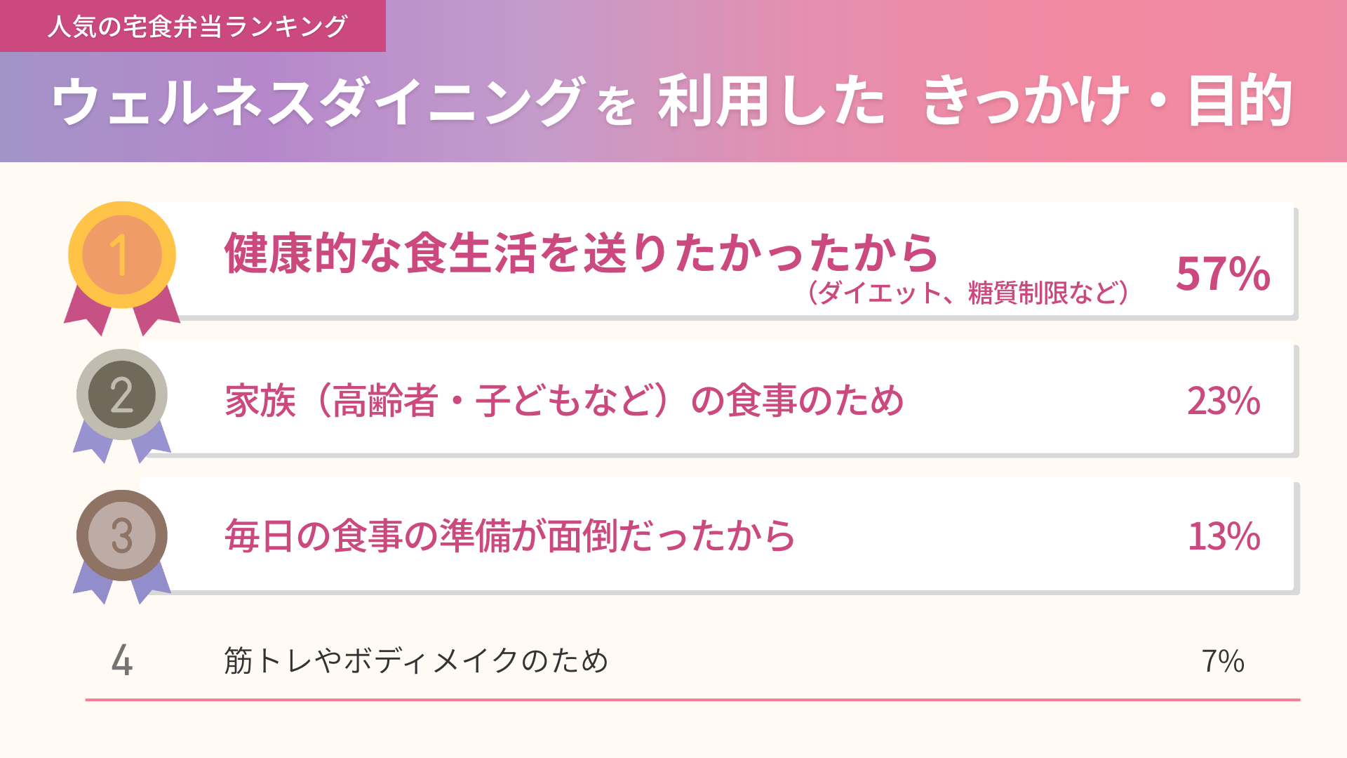ウェルネスダイニングを利用したきっかけと目的の集計結果