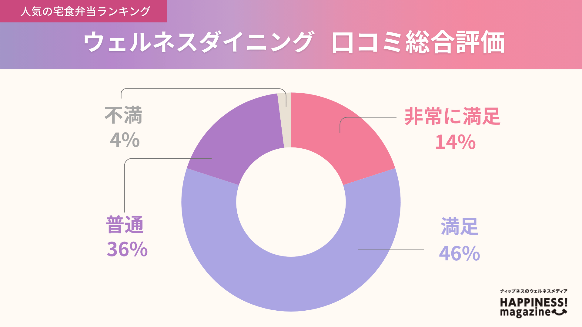 ウェルネスダイニングの口コミ評価独自アンケート結果