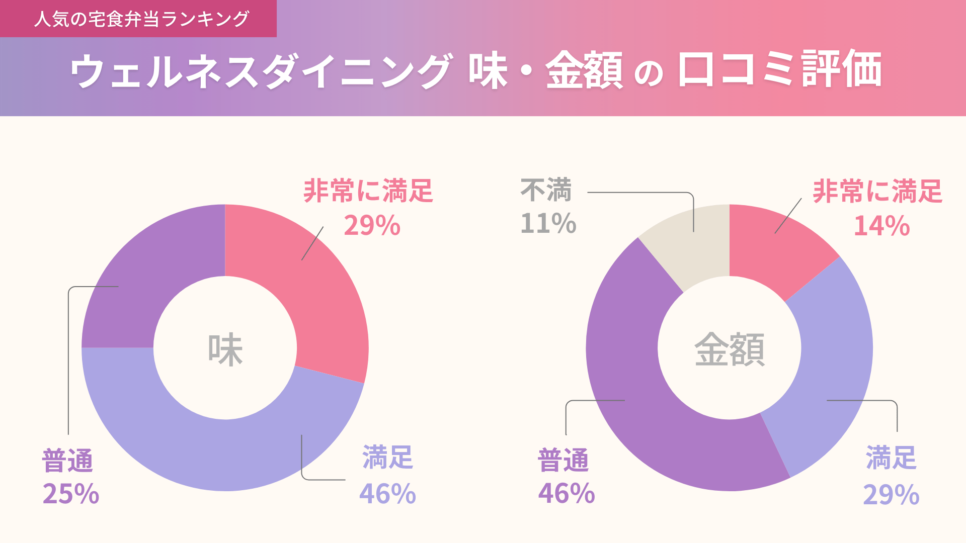 ウェルネスダイニングの味と金額に関する口コミ独自アンケート結果