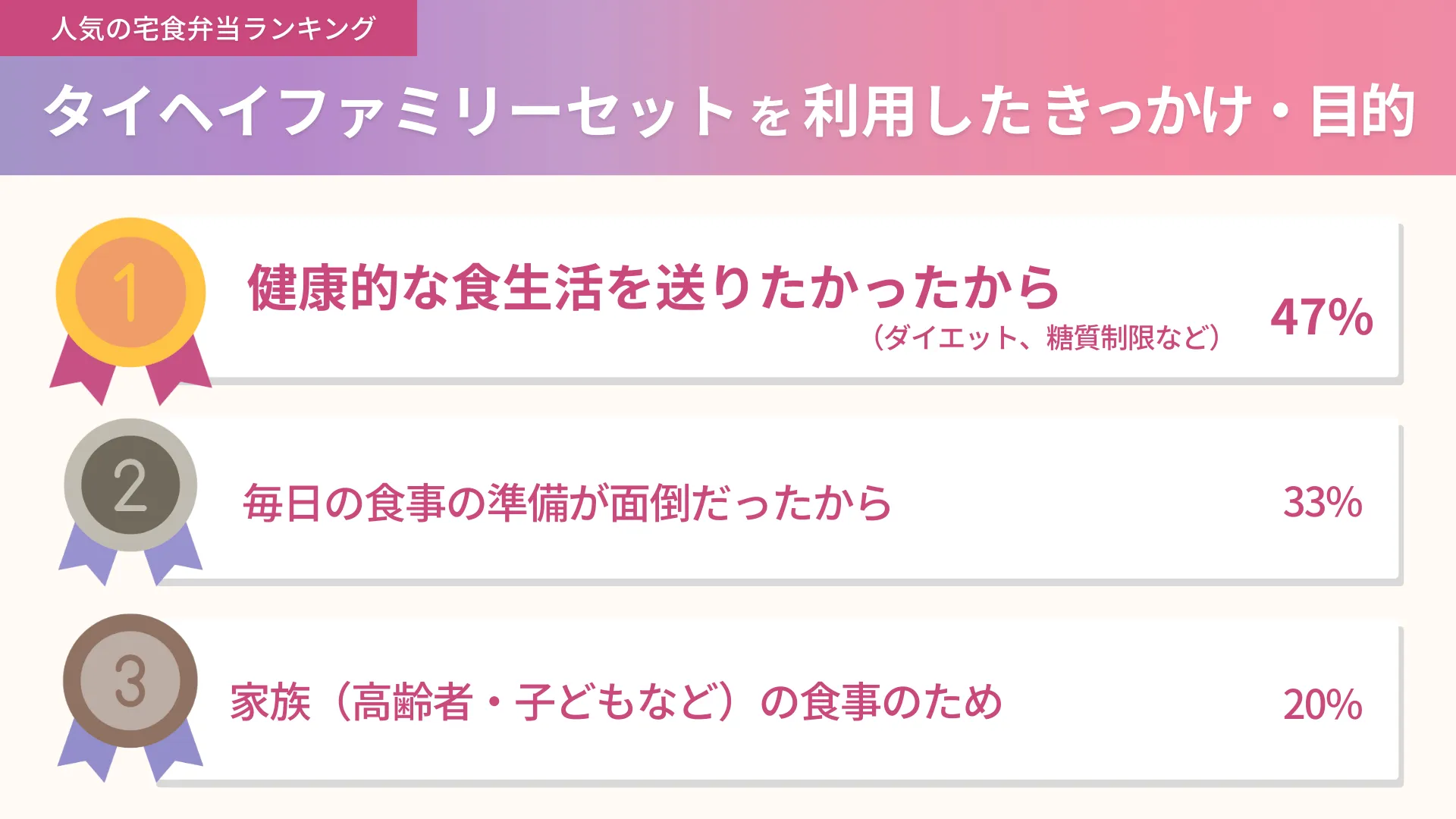 タイヘイファミリーセットを利用したきっかけと目的の集計結果