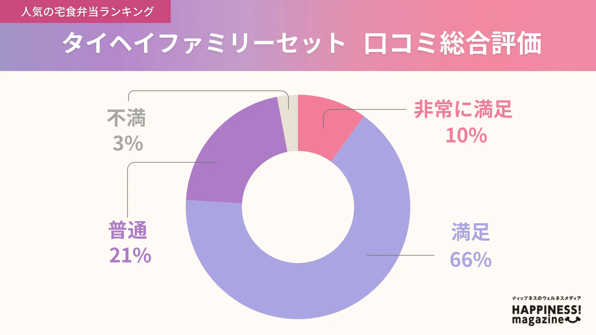 タイヘイファミリーセットの口コミ評価独自アンケート結果