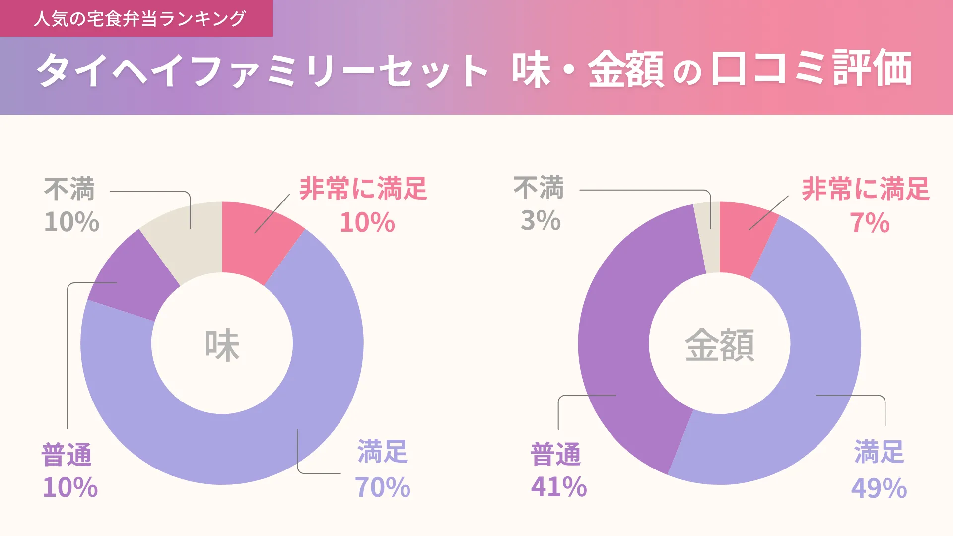 タイヘイファミリーセットの味と金額に関する口コミ独自アンケート結果