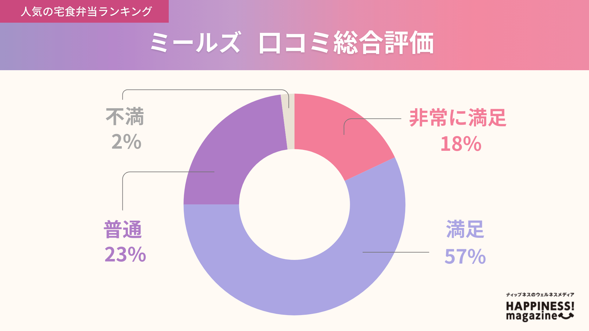 ミールズの口コミ評価独自アンケート結果