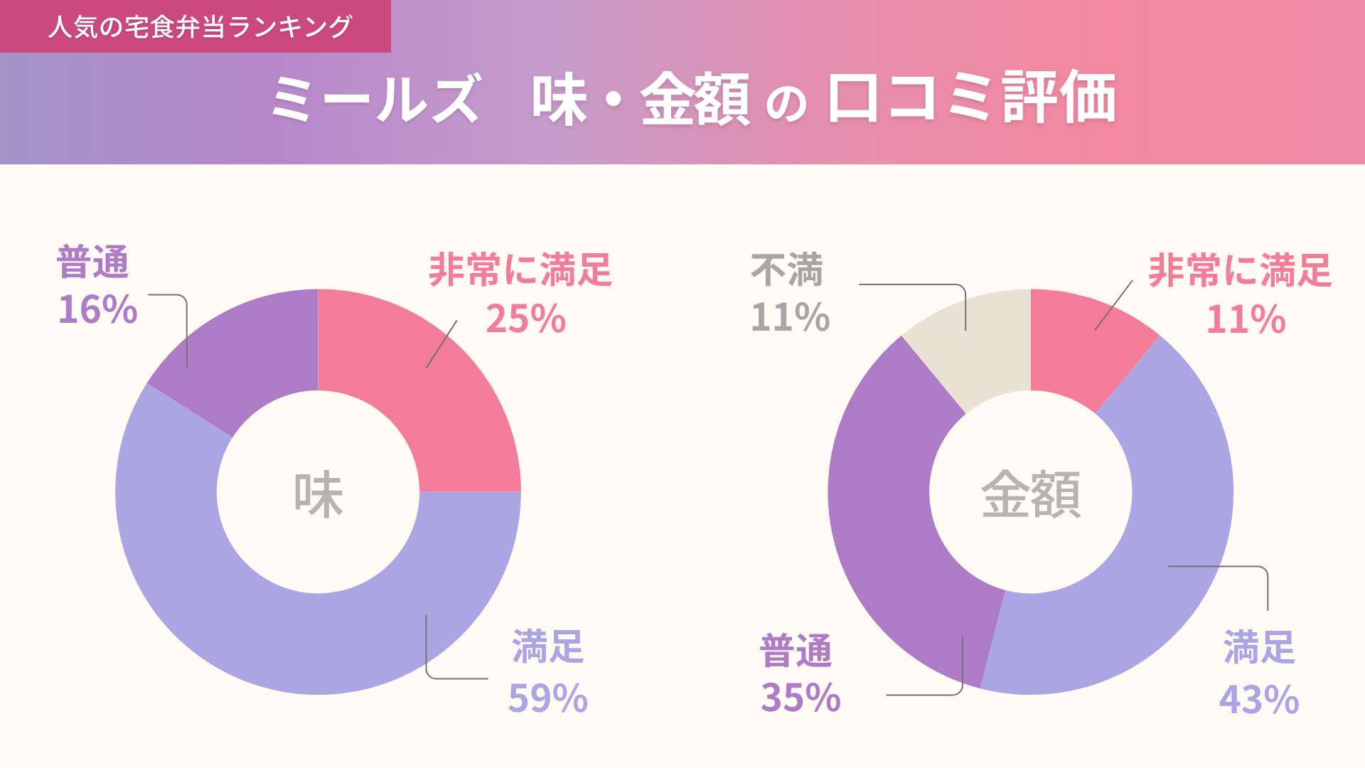 ミールズの味と金額に関する口コミ独自アンケート結果