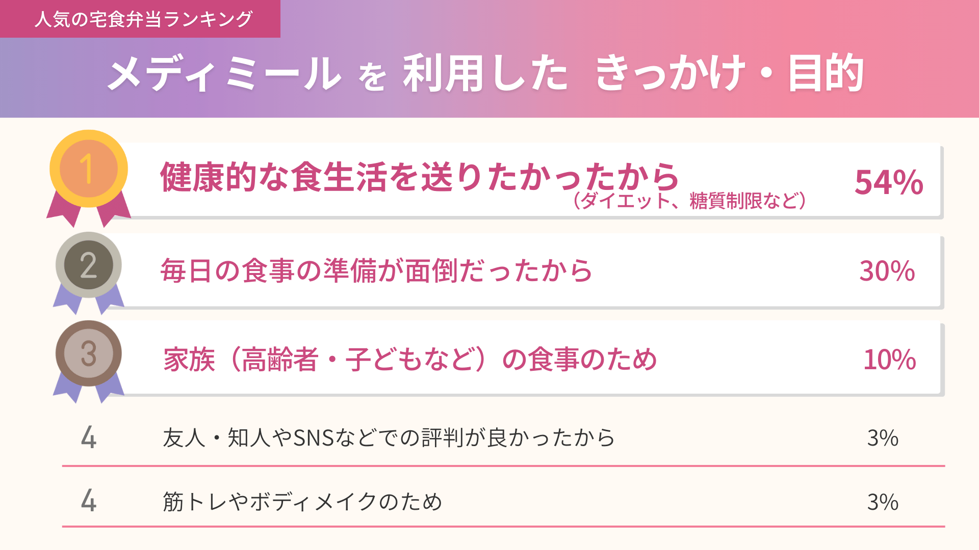 メディミールを利用したきっかけと目的の集計結果