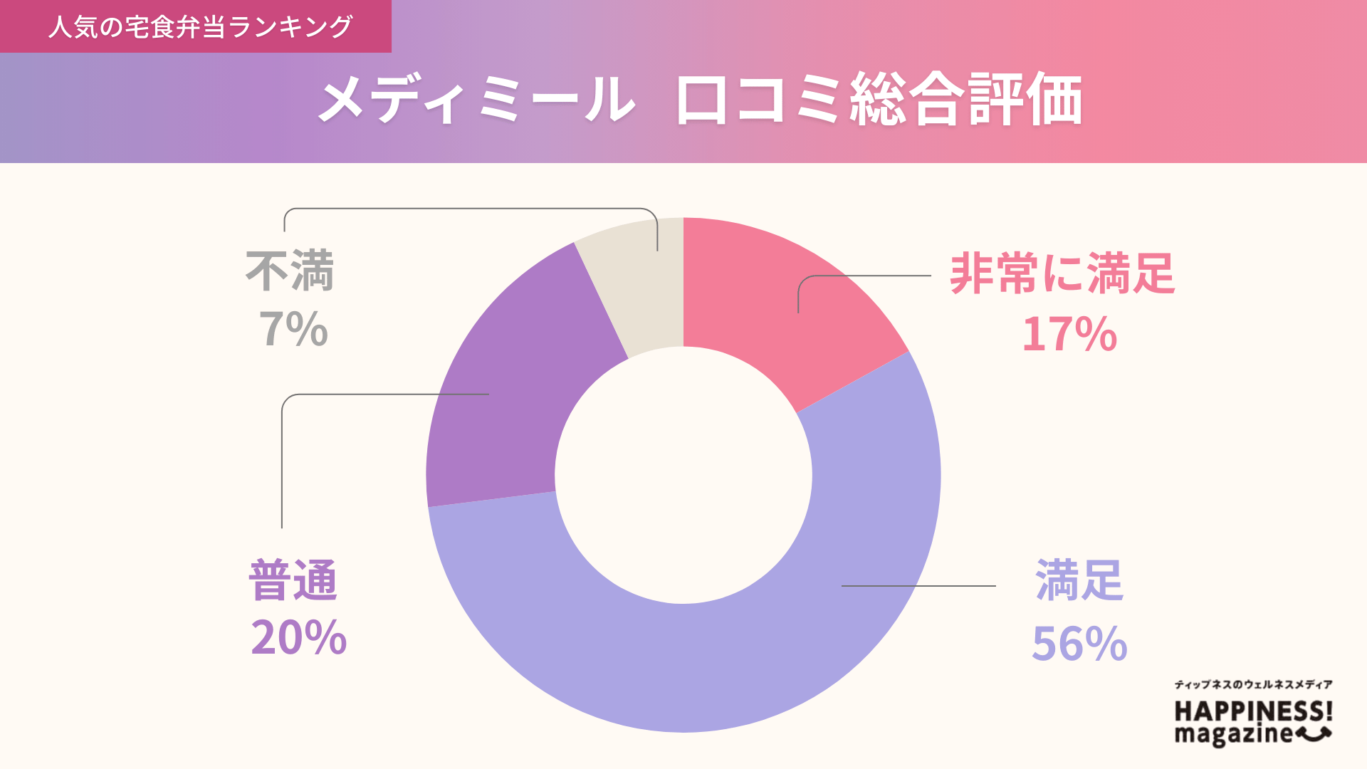 メディミールの口コミ評価独自アンケート結果