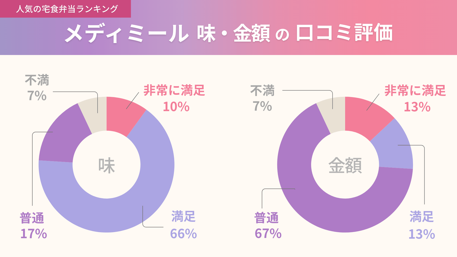 メディミールの味と金額に関する口コミ独自アンケート結果