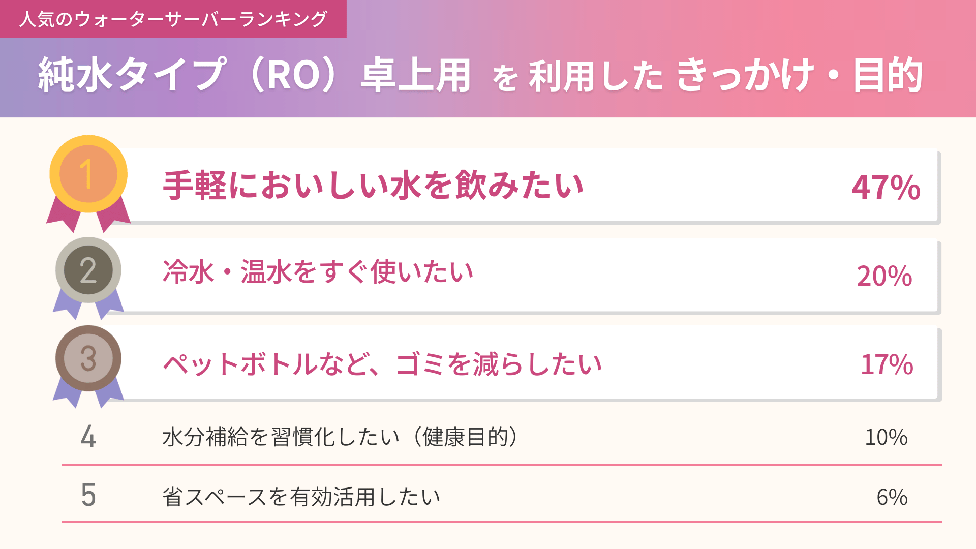 純水タイプ（RO）卓上用を利用したきっかけと目的の集計結果