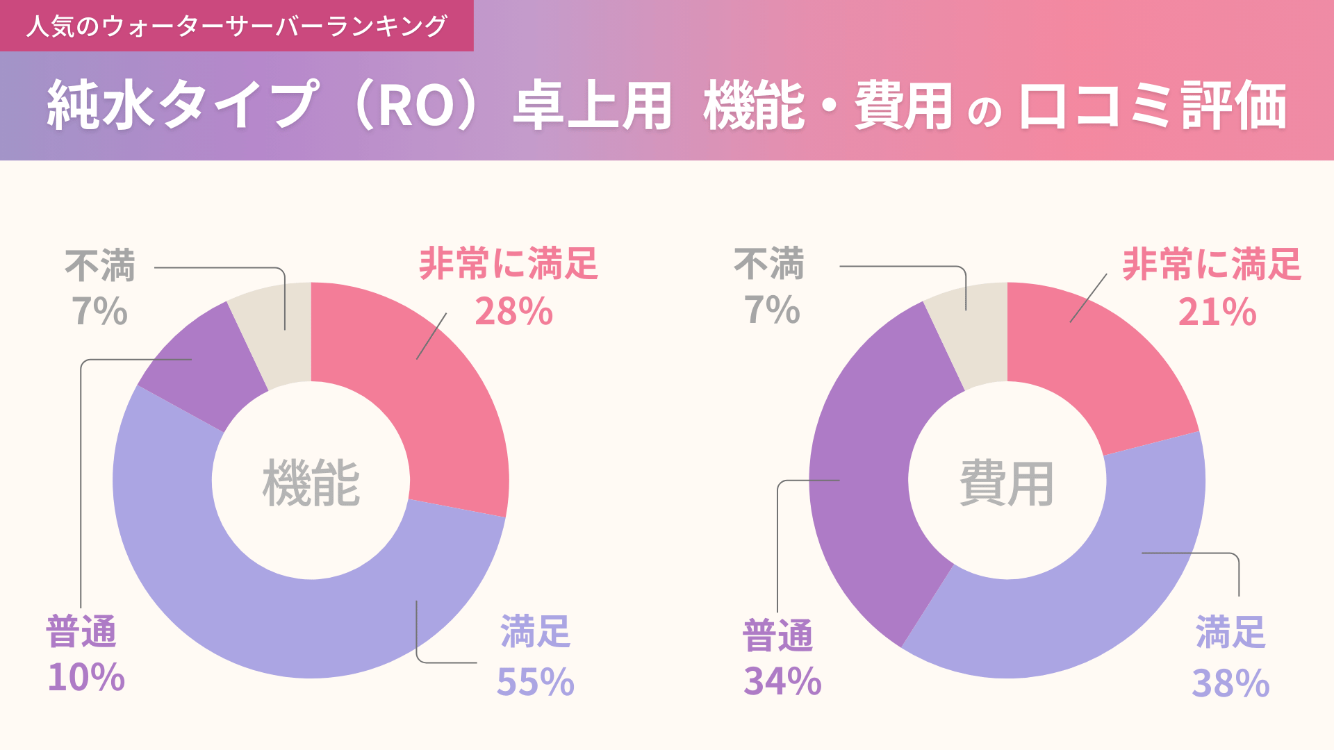 純水タイプ（RO）卓上用の機能と費用に関する口コミ独自アンケート結果