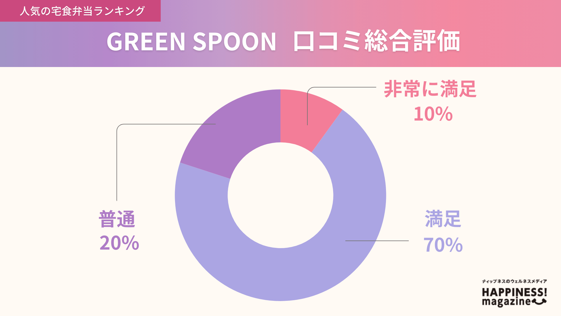 GREEN SPOONの口コミ評価独自アンケート結果