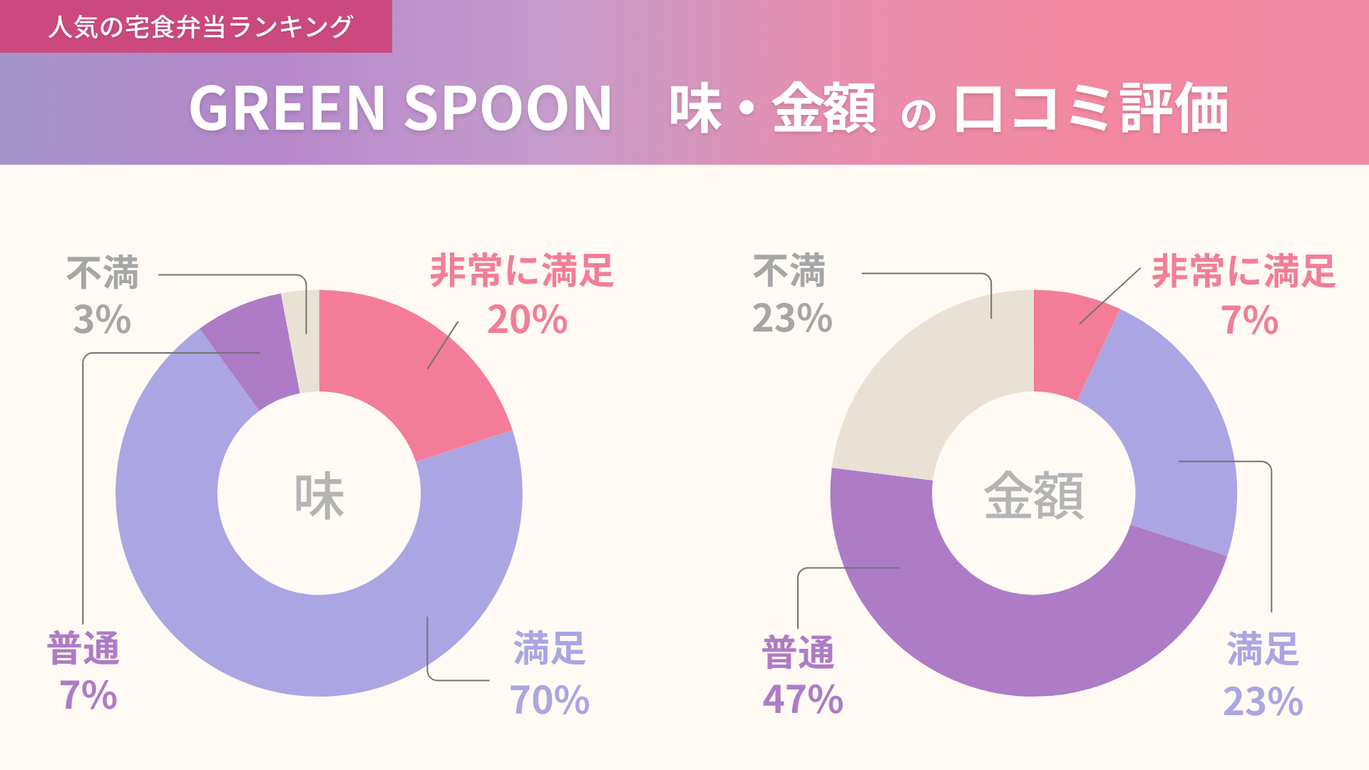 GREEN SPOONの味と金額に関する口コミ独自アンケート結果
