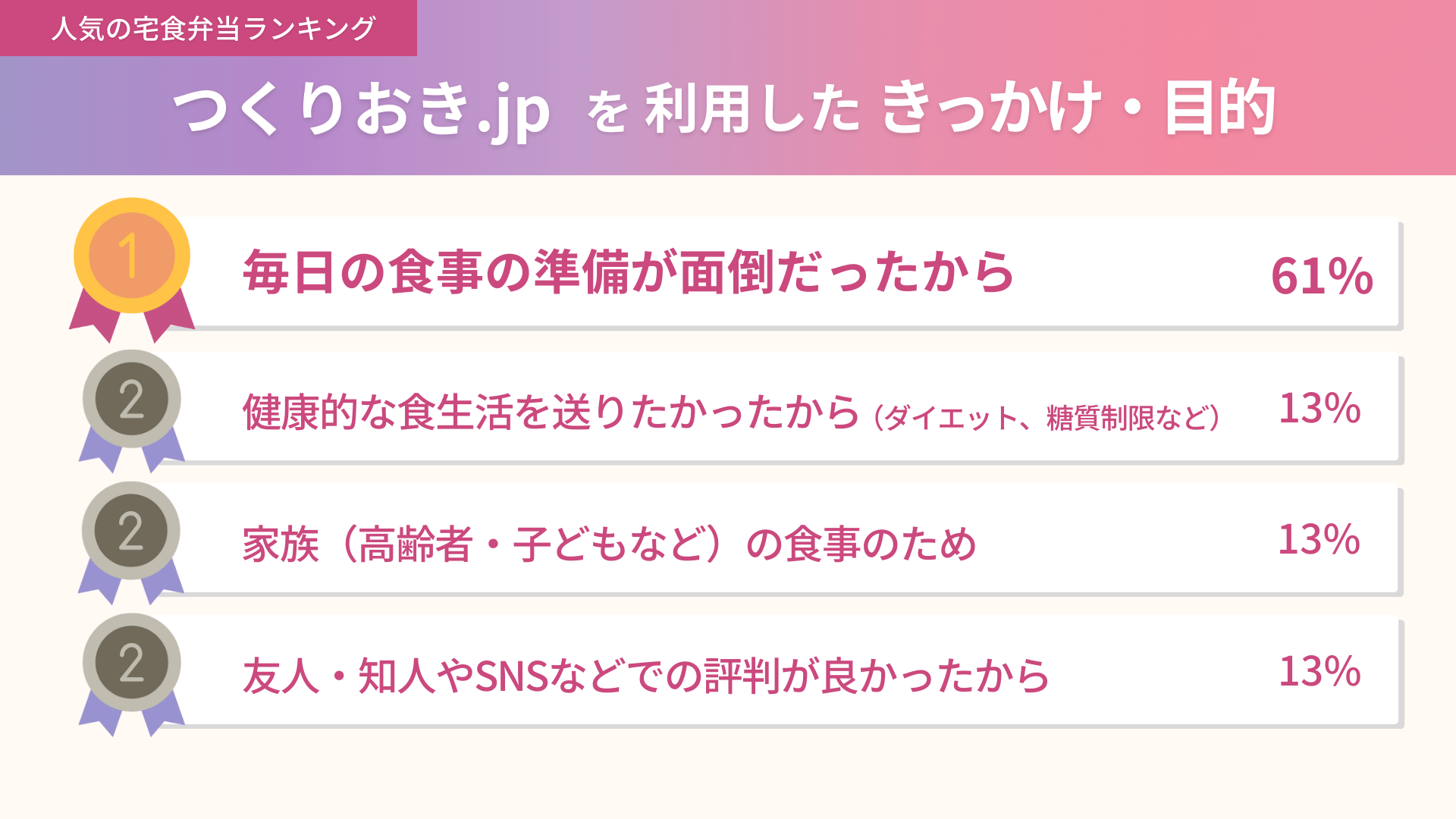 つくりおき.jpを利用したきっかけと目的の集計結果
