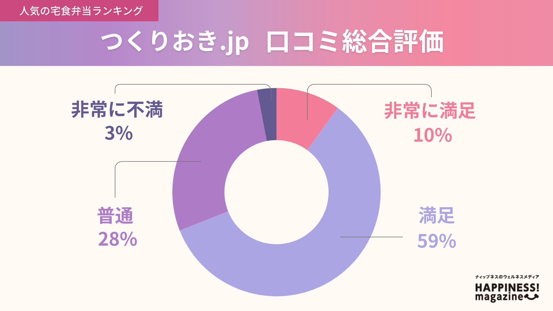 つくりおき.jpの口コミ評価独自アンケート結果