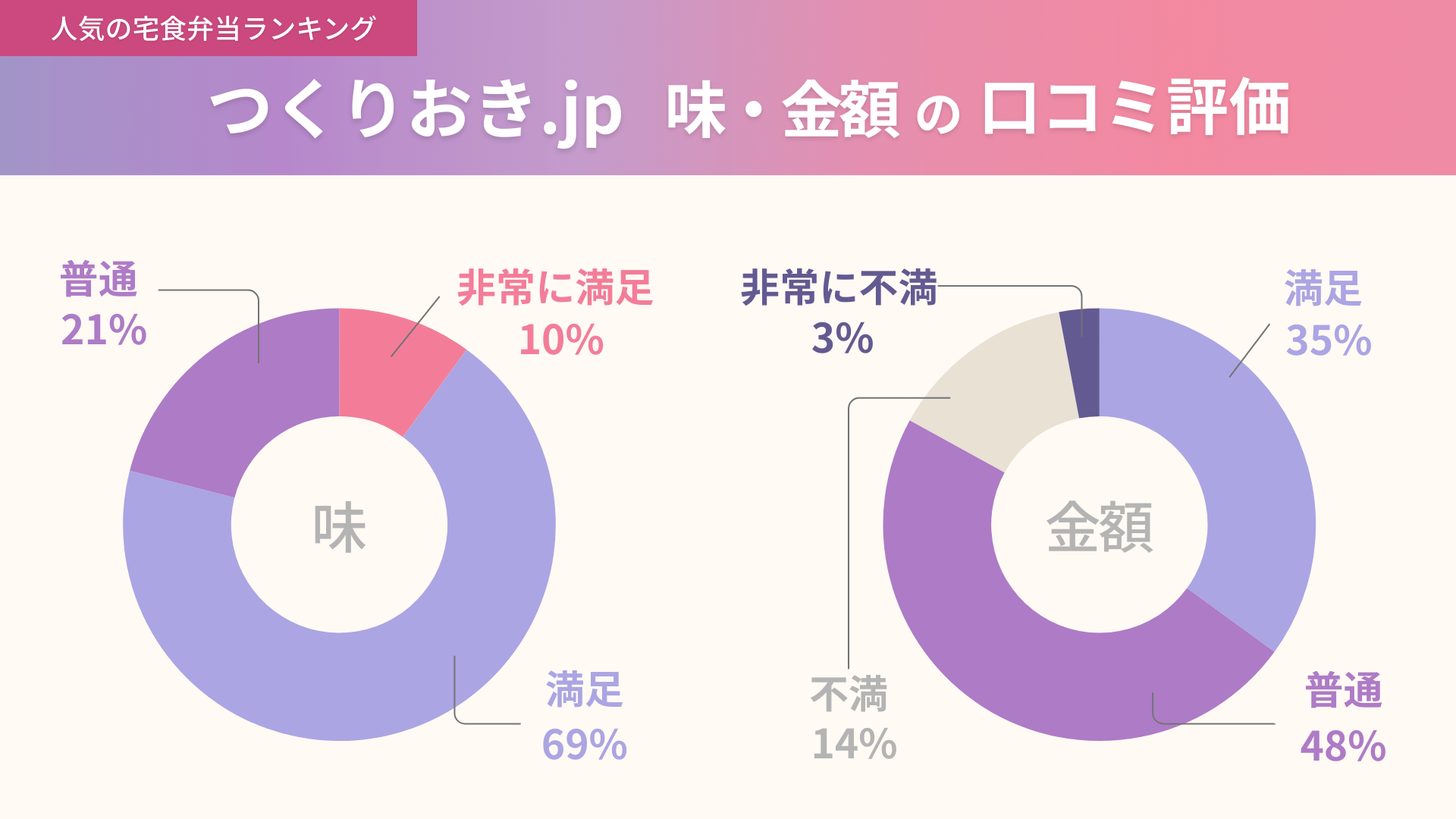 つくりおき.jpの味と金額に関する口コミ独自アンケート結果