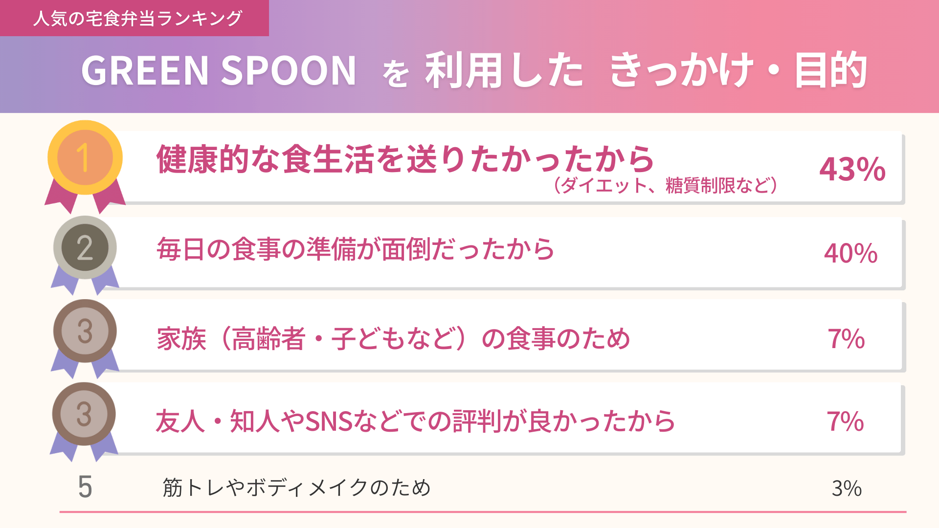 GREEN SPOONを利用したきっかけと目的の集計結果