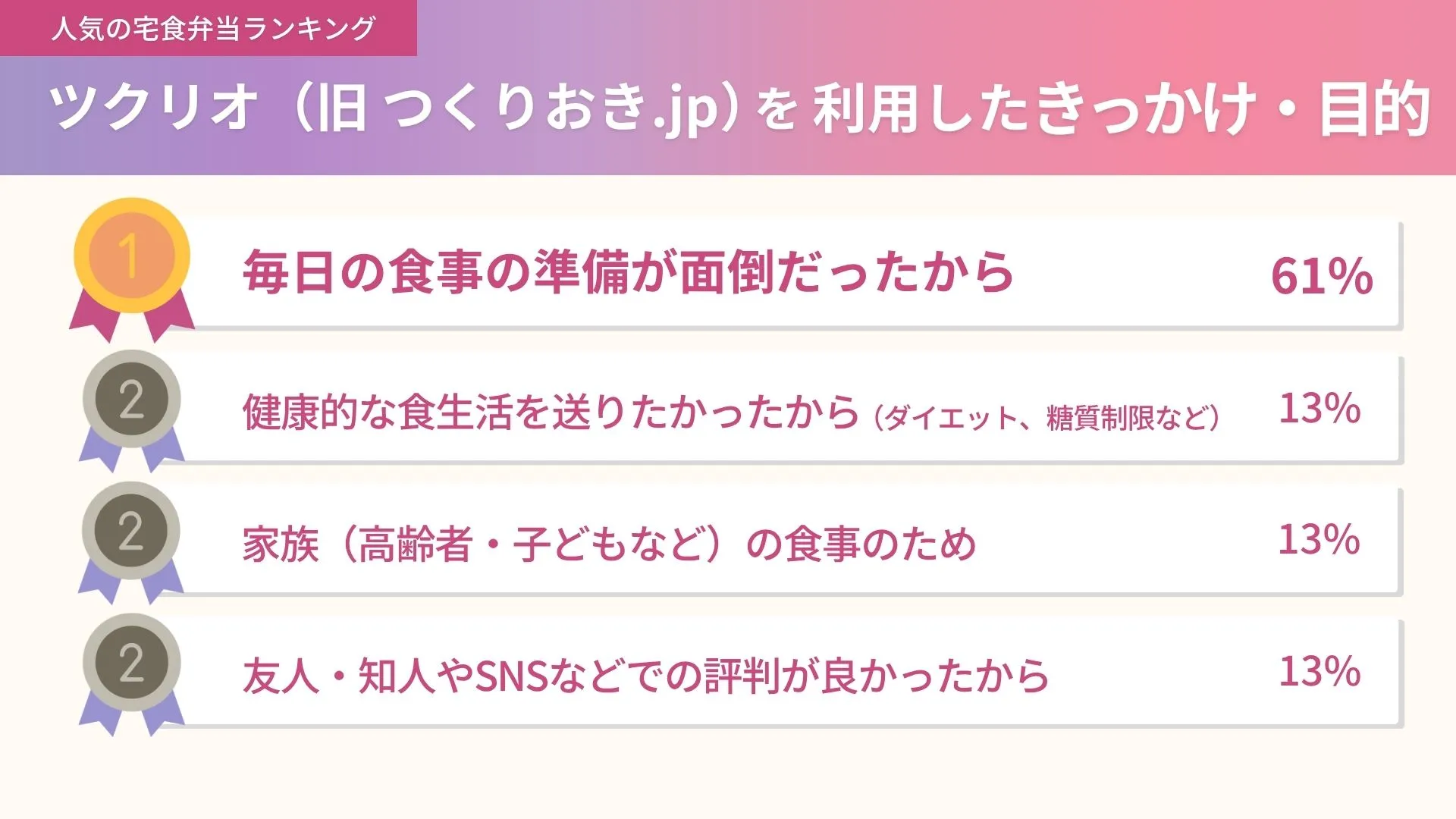 つくりおき.jpを利用したきっかけと目的の集計結果
