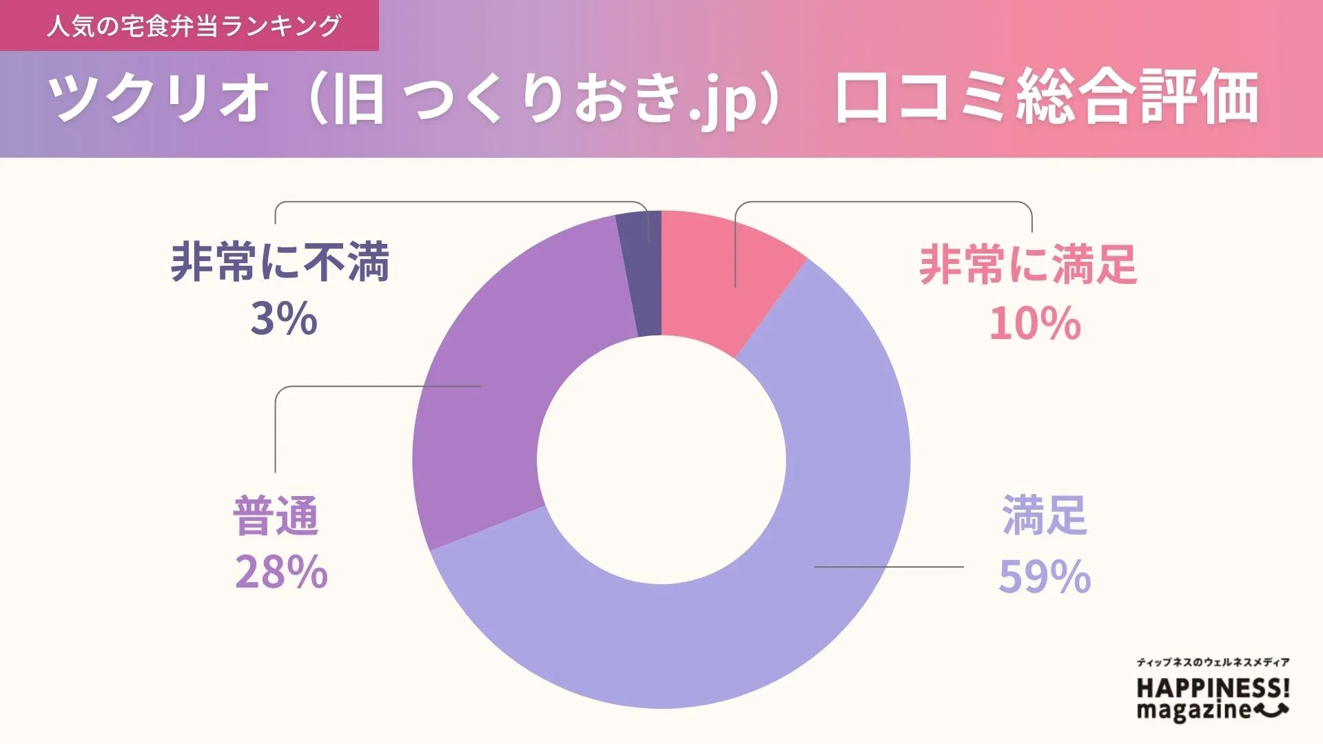 つくりおき.jpの口コミ評価独自アンケート結果