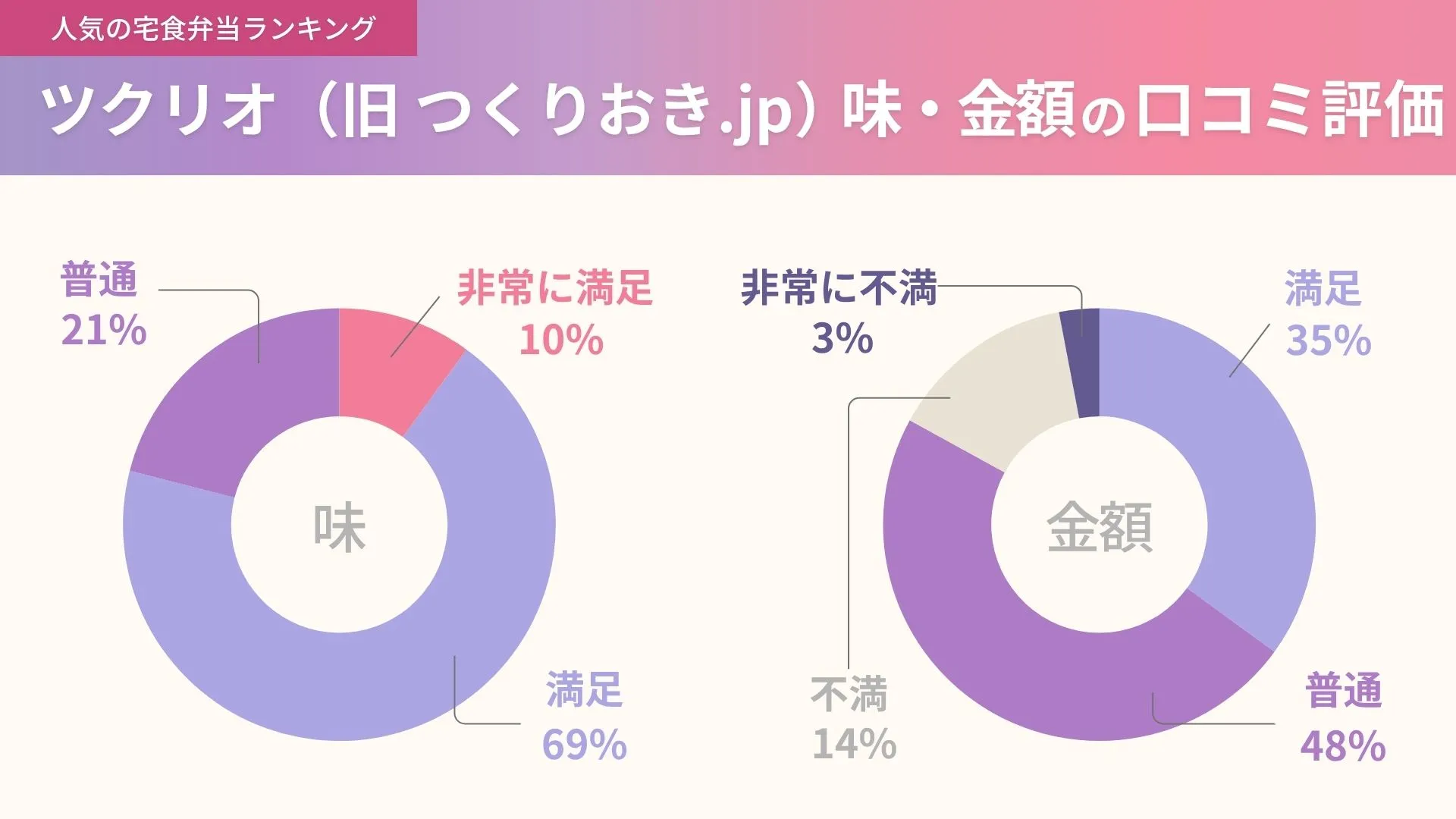 つくりおき.jpの味と金額に関する口コミ独自アンケート結果