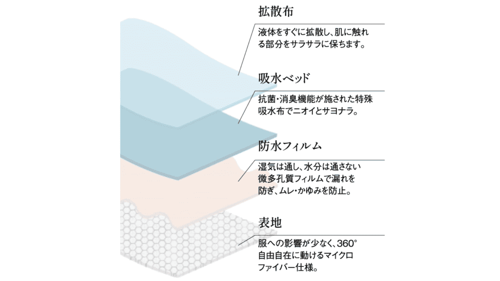 アンドムーンドの吸水サニタリーショーツ_吸水力